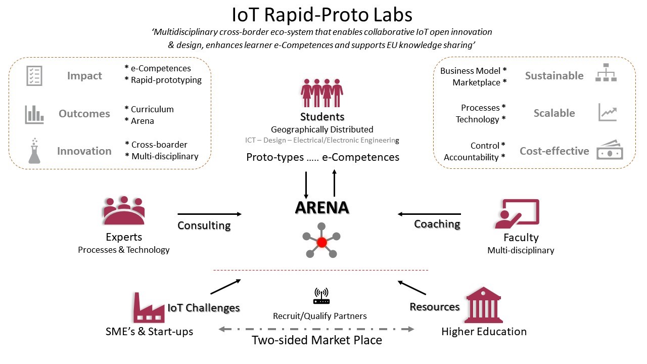IoT Rapid-Proto Labs